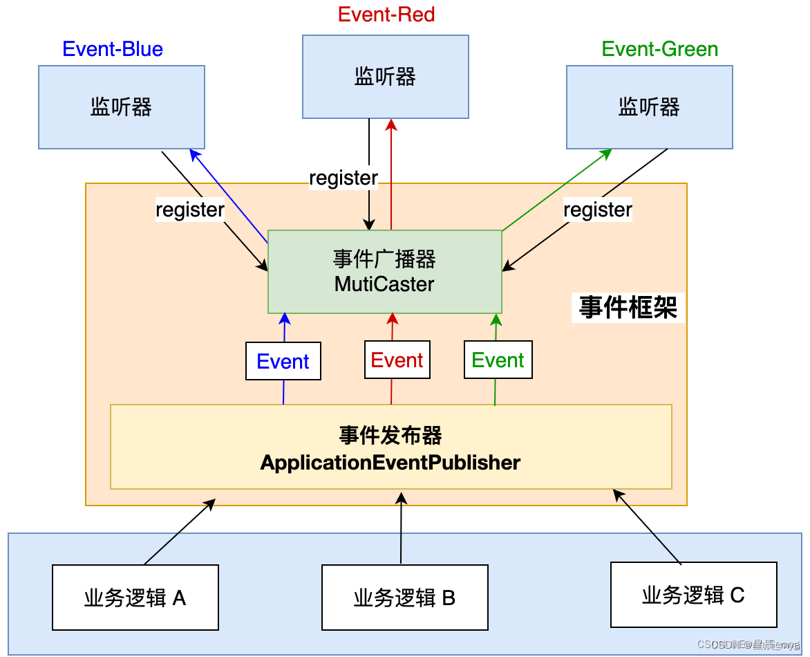 spring事件防不胜防啊