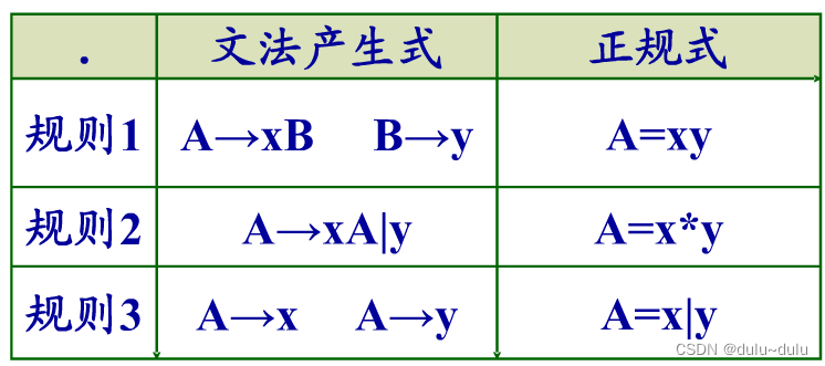 将正规文法转化为正规式