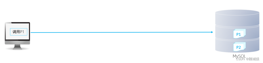 <span style='color:red;'>MySQL</span>---<span style='color:red;'>存储</span><span style='color:red;'>过程</span>详解