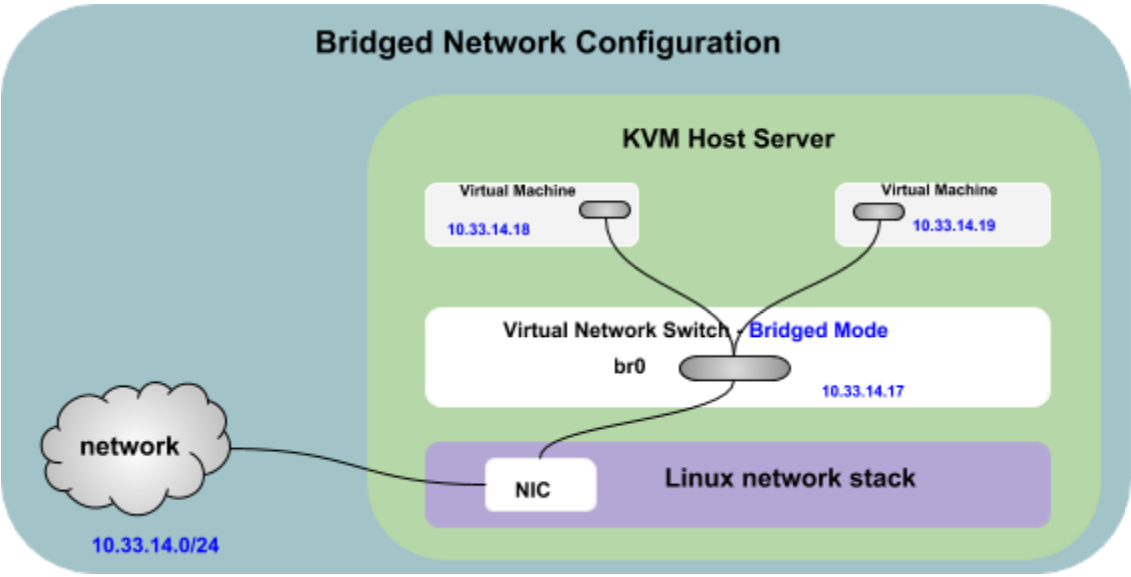 Ubuntu 安装 KVM 虚拟化