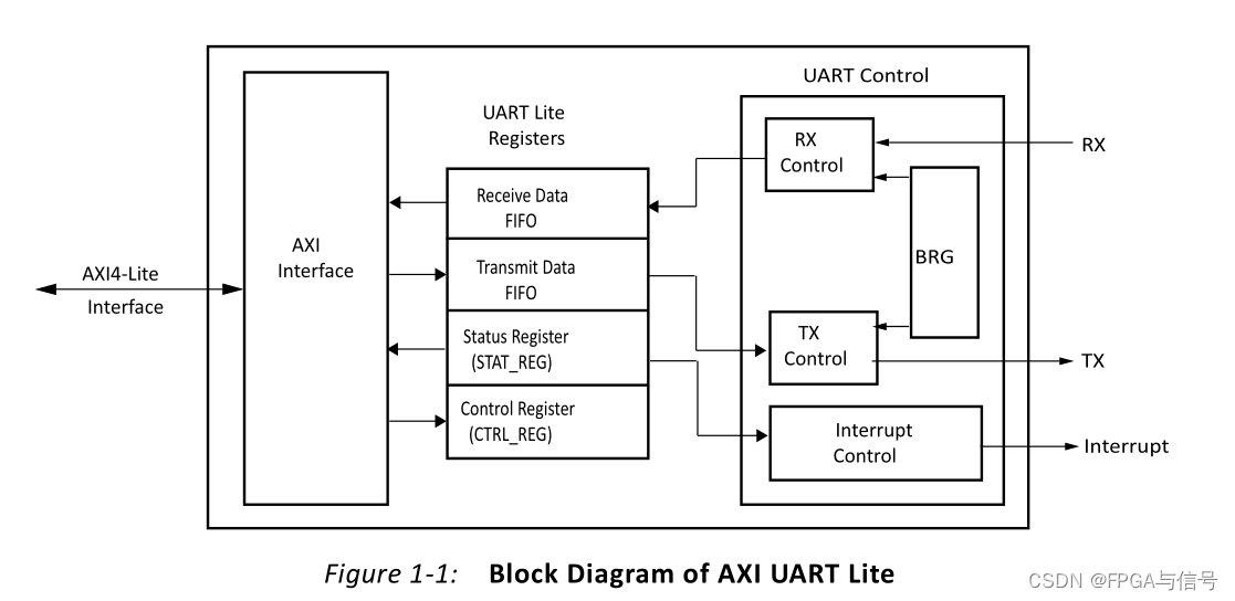 UART IP核内部框图