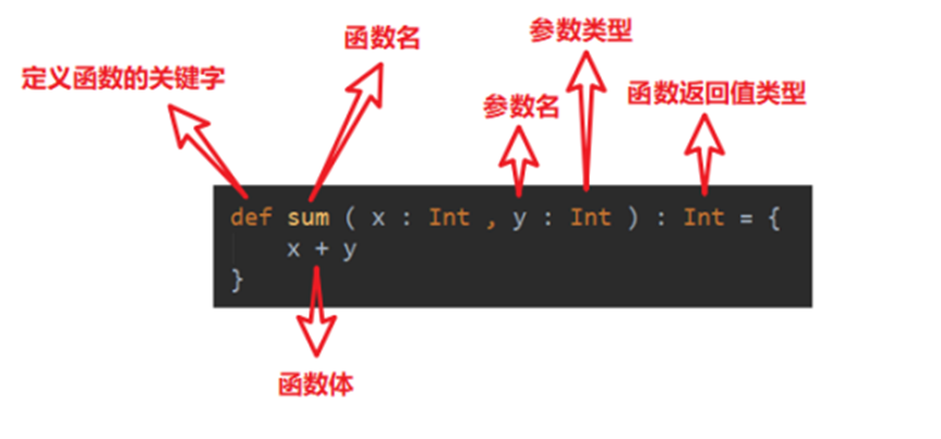 【Scala】——函数<span style='color:red;'>式</span><span style='color:red;'>编程</span>