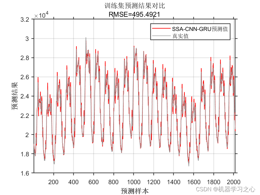 <span style='color:red;'>时序</span><span style='color:red;'>预测</span> | <span style='color:red;'>Matlab</span>实现SSA-CNN-<span style='color:red;'>GRU</span>麻雀<span style='color:red;'>算法</span><span style='color:red;'>优化</span>卷积<span style='color:red;'>门</span><span style='color:red;'>控</span><span style='color:red;'>循环</span><span style='color:red;'>单元</span><span style='color:red;'>时间</span>序列<span style='color:red;'>预测</span>