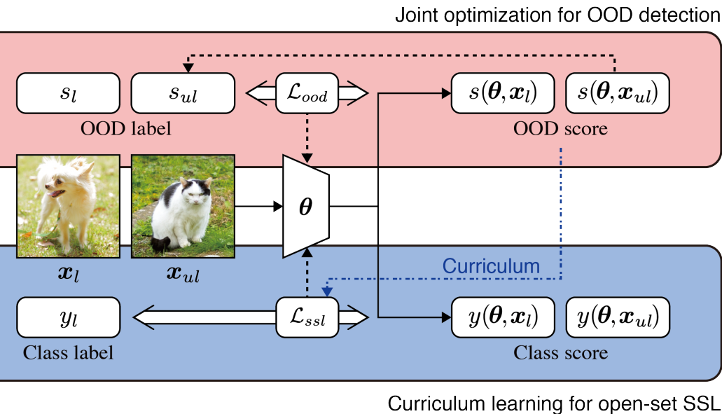 Multi-Task Curriculum Framework for Open-Set Semi-Supervised Learning