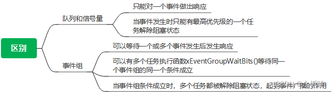 STM32FreeRTOS-事件组1（STM32Cube高效开发教程）