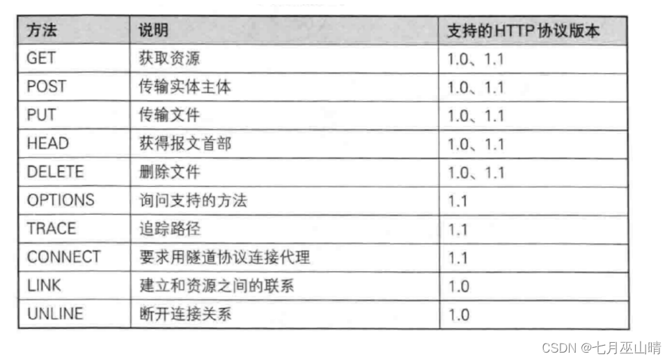 HTTP详解及代码实现