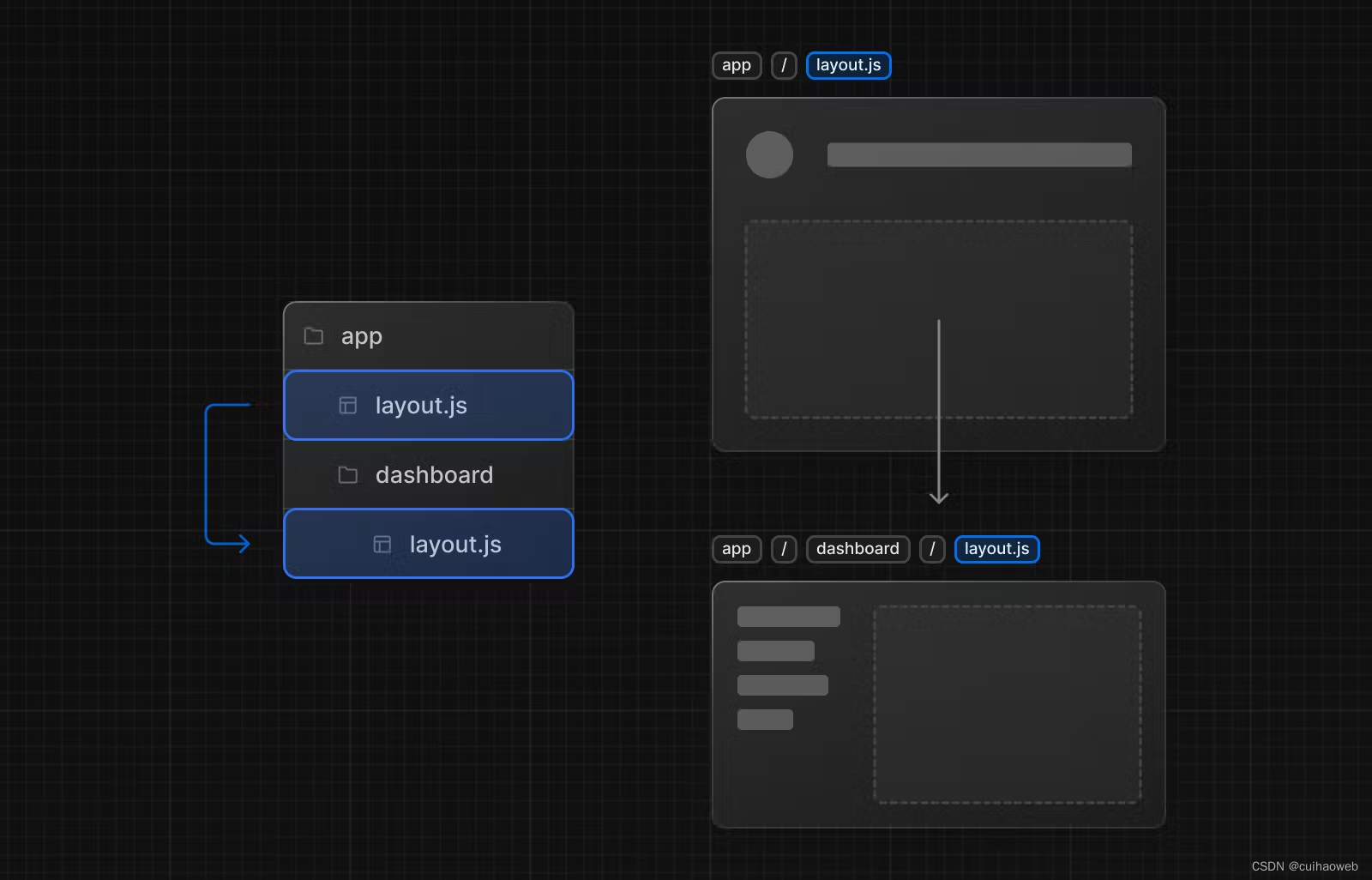 NextJs教程系列(三)：路由layout