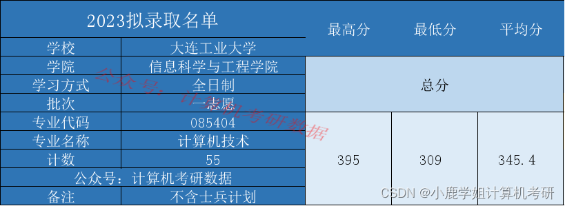 初试占比7成！只考一门数据结构+学硕复录比1:1的神仙学校，大连交通大学考情分析