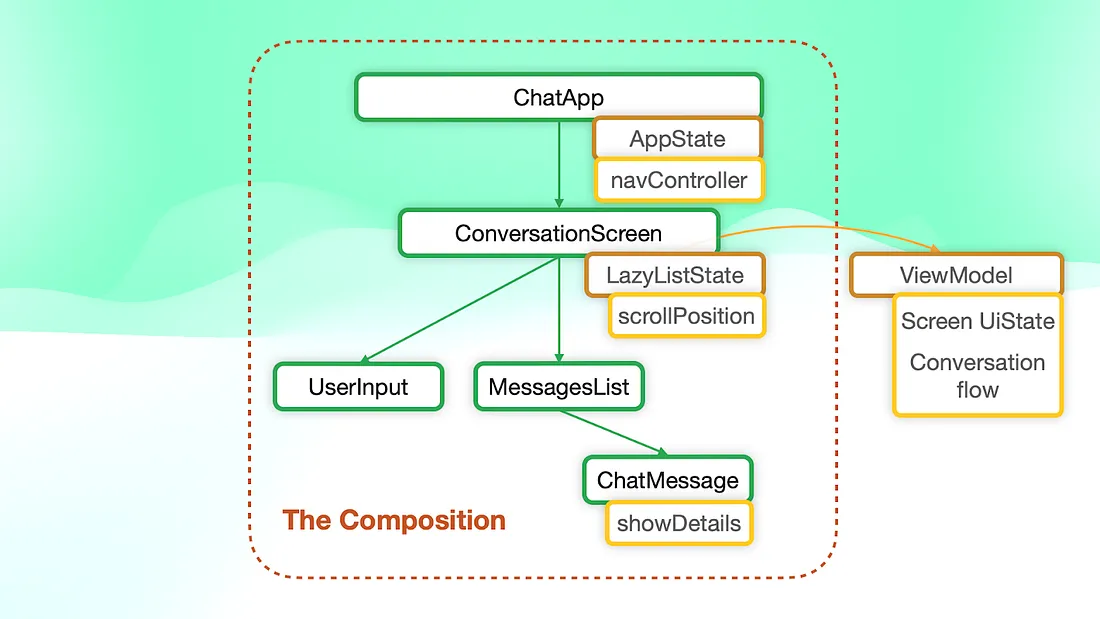 典型聊天应用程序的UI树