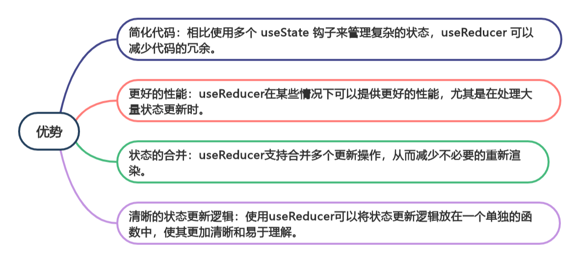 React基础学习-Day04