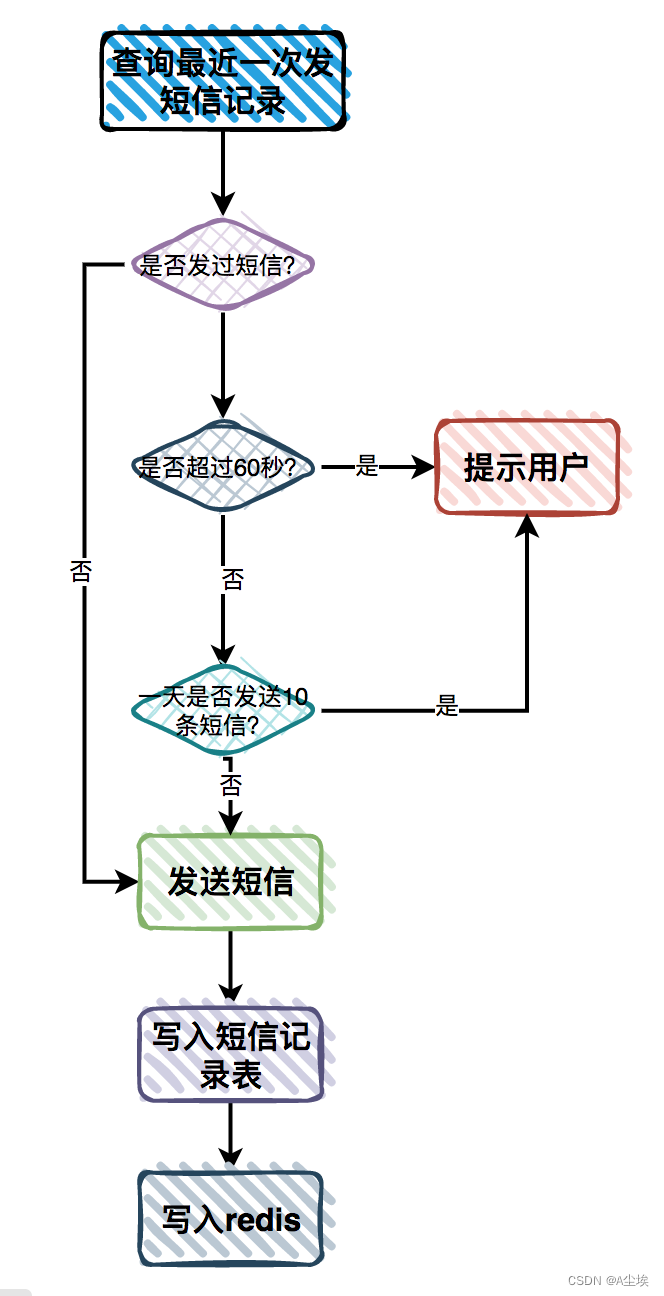 保障接口安全的11个方法