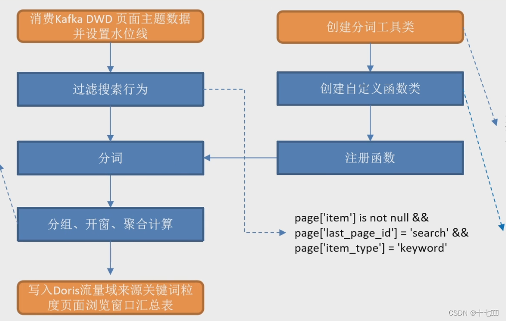 Flink实时电商数仓之DWS层