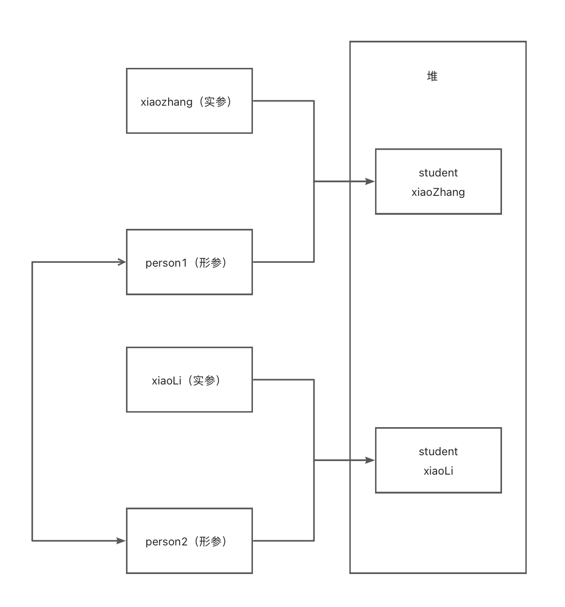 Java为什么是值传递？