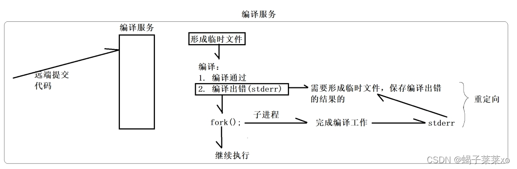 <span style='color:red;'>C</span>++<span style='color:red;'>项目</span> -- <span style='color:red;'>负载</span><span style='color:red;'>均衡</span><span style='color:red;'>OJ</span>（<span style='color:red;'>一</span>）compile_server