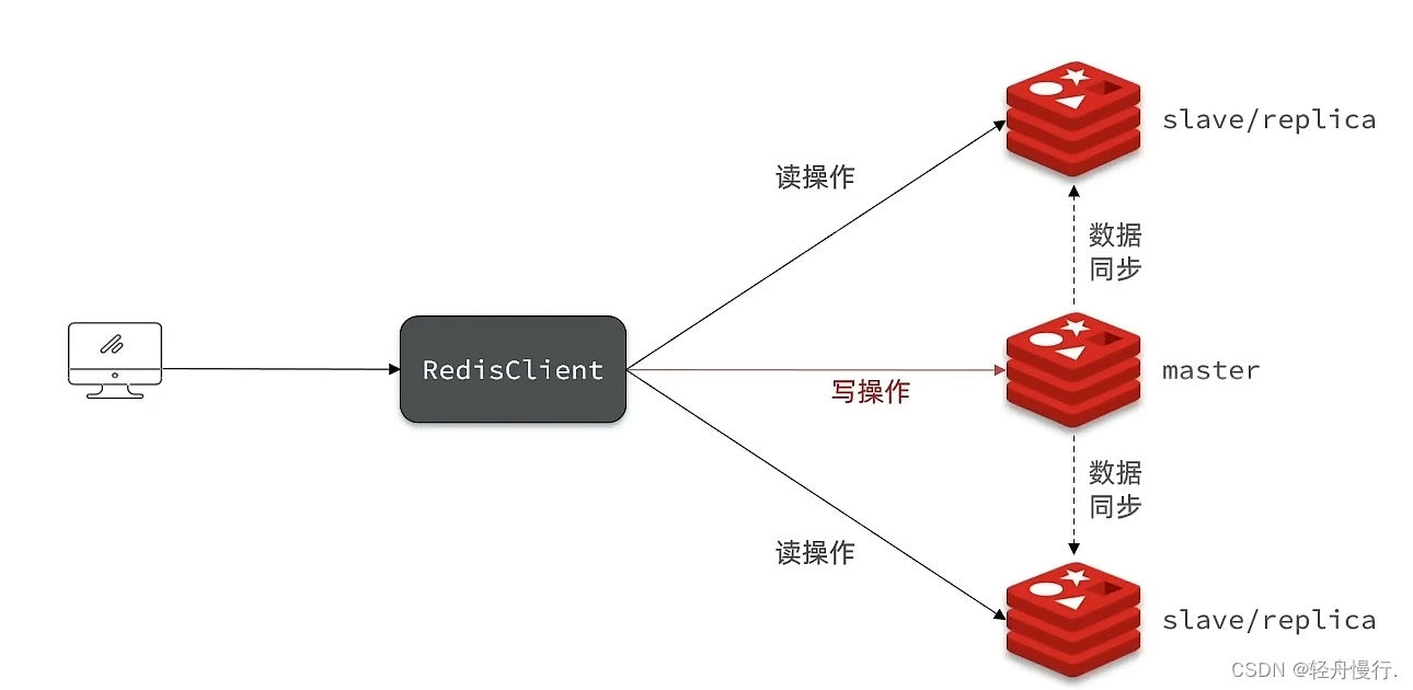 【Redis 开发】详细<span style='color:red;'>搭</span><span style='color:red;'>建</span>Redis<span style='color:red;'>主从</span>，并了解数据<span style='color:red;'>同步</span>原理