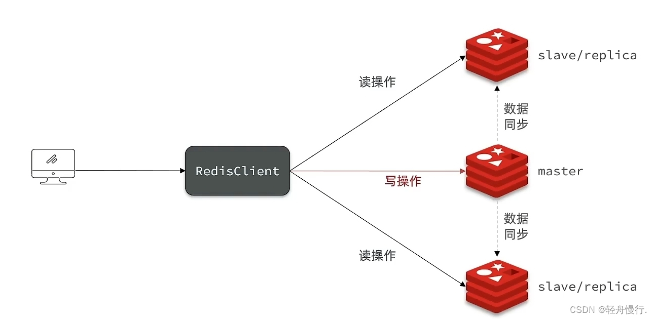 【<span style='color:red;'>Redis</span> 开发】详细搭建<span style='color:red;'>Redis</span>主从，并了解<span style='color:red;'>数据</span><span style='color:red;'>同步</span>原理