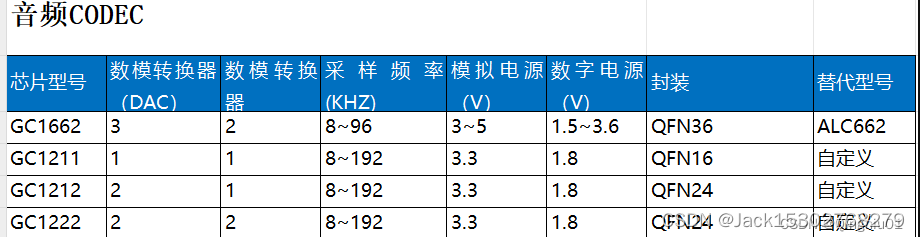 音频DAC，ADC，CODEC的选型分析，高性能立体声