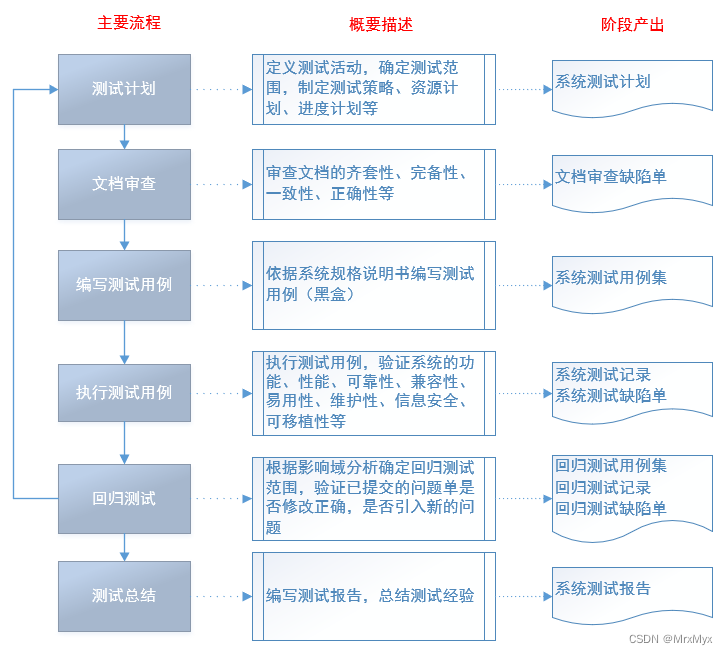 软件测试阶段简介_单元测试、集成测试、配置项测试、系统测试