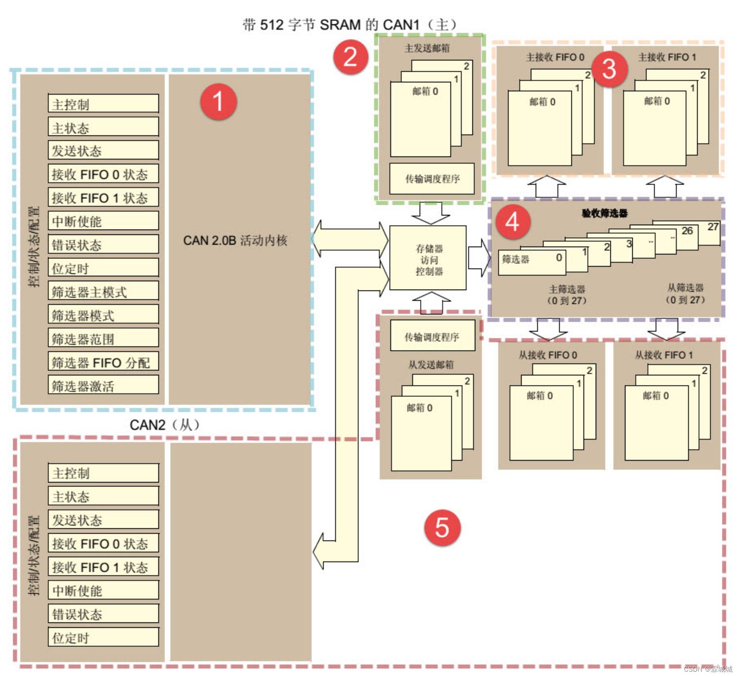 STM32<span style='color:red;'>的</span><span style='color:red;'>CAN</span>外设