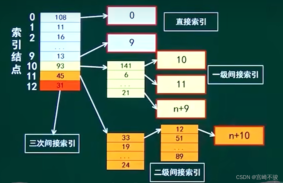 软件设计师19--文件管理