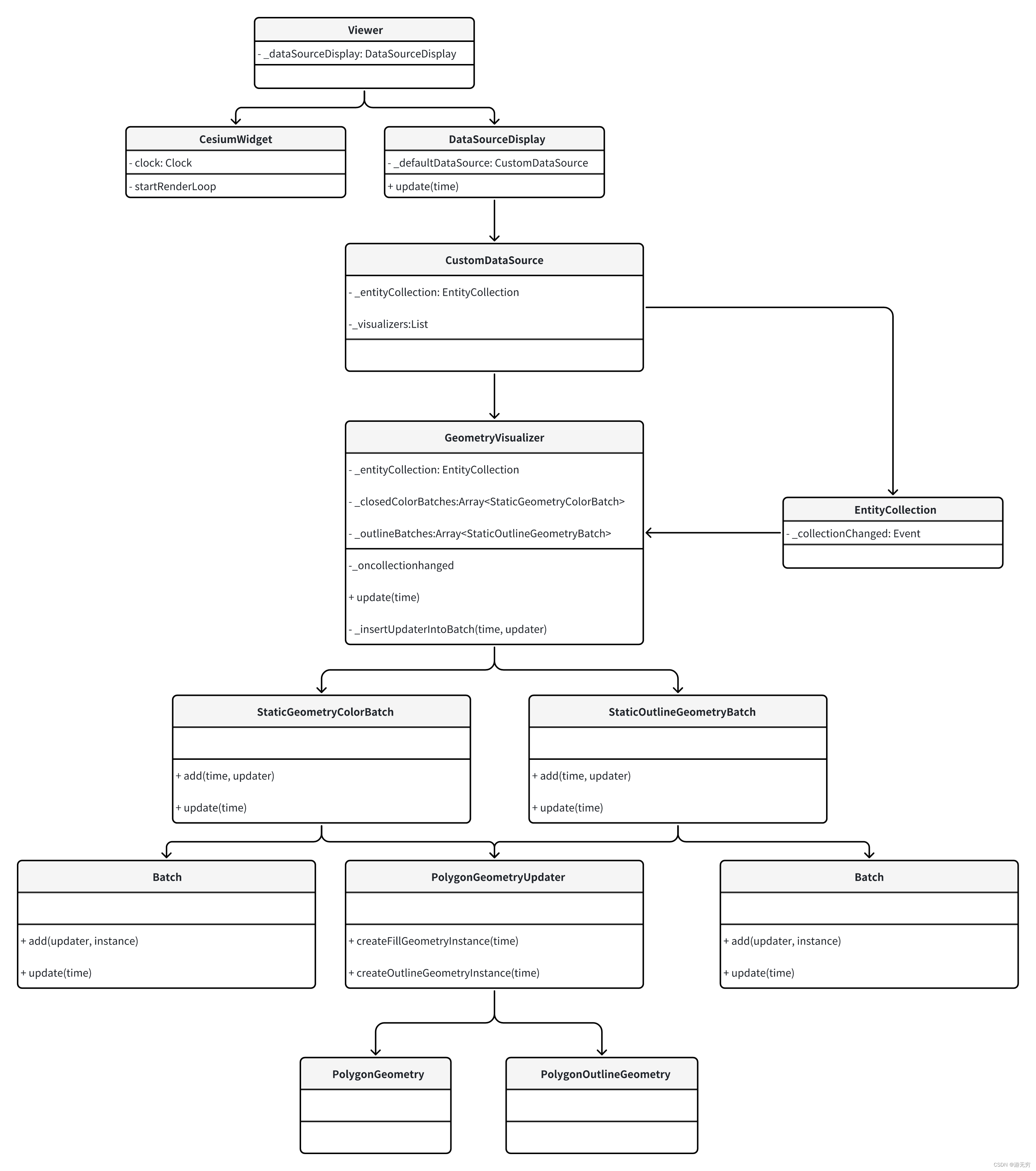 cesium系列篇:Entity vs Primitive 源码解析（从Entity到Primitive）02