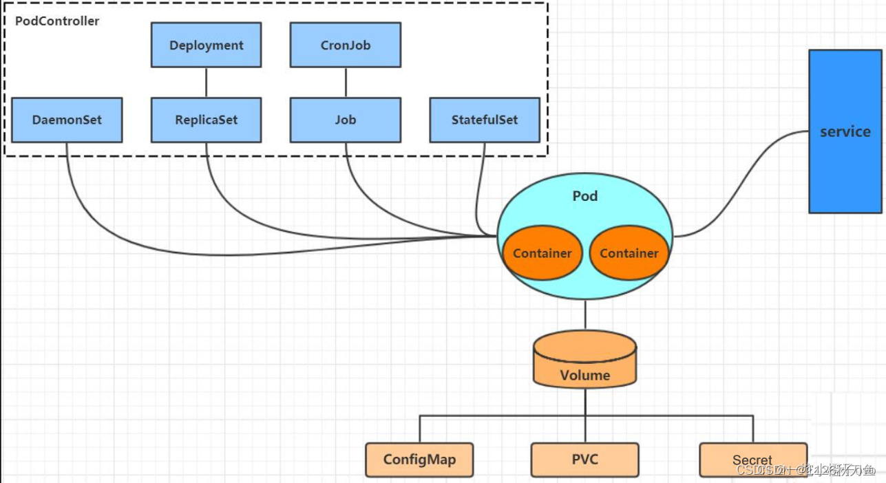 Kubernetes——基础认识