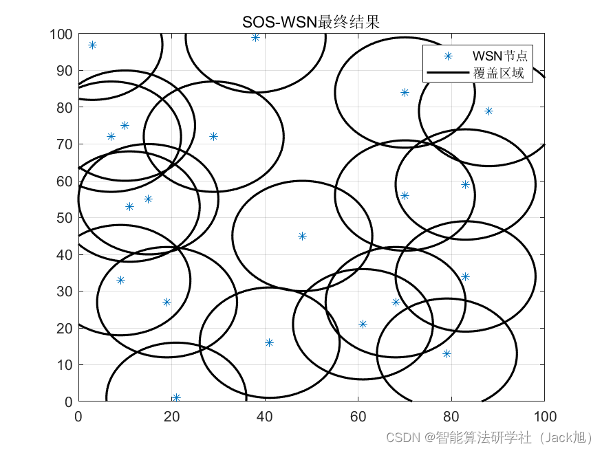 智能优化算法应用：基于共生生物算法无线传感器网络(WSN)覆盖优化 - 附代码