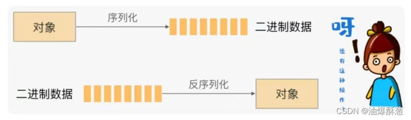 Java对象的序列化与反序列化