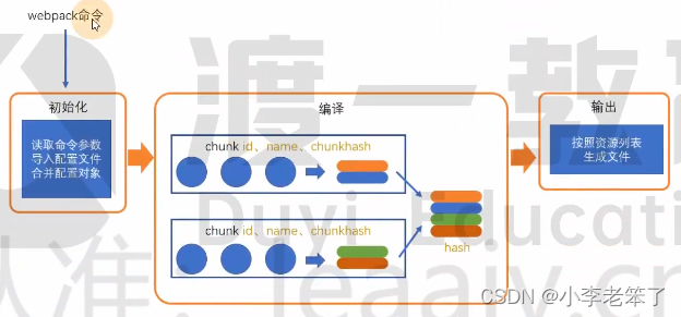 前端工程化之：webpack1-6(编译过程)