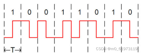 RZ、NRZ、NRZI、曼彻斯特编码