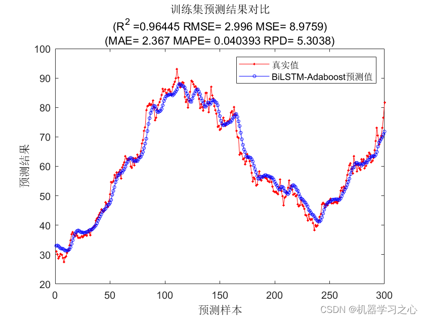 Adaboost集成学习 | Matlab实现基于BiLSTM-Adaboost双向长短期记忆神经网络结合Adaboost集成学习时间序列预测（股票价格预测）