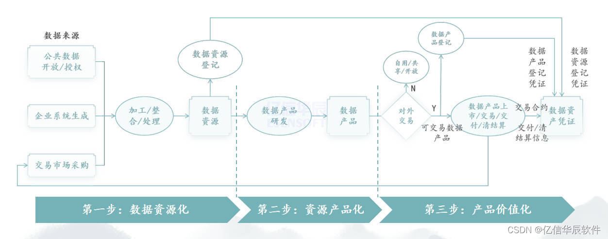 企业如何进行数据资产化？