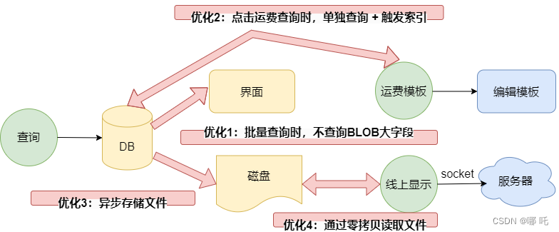 使用懒加载 + 零拷贝后，程序的秒开率提升至99.99%