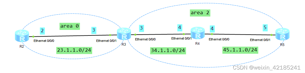 OSPF收发报文实验简述