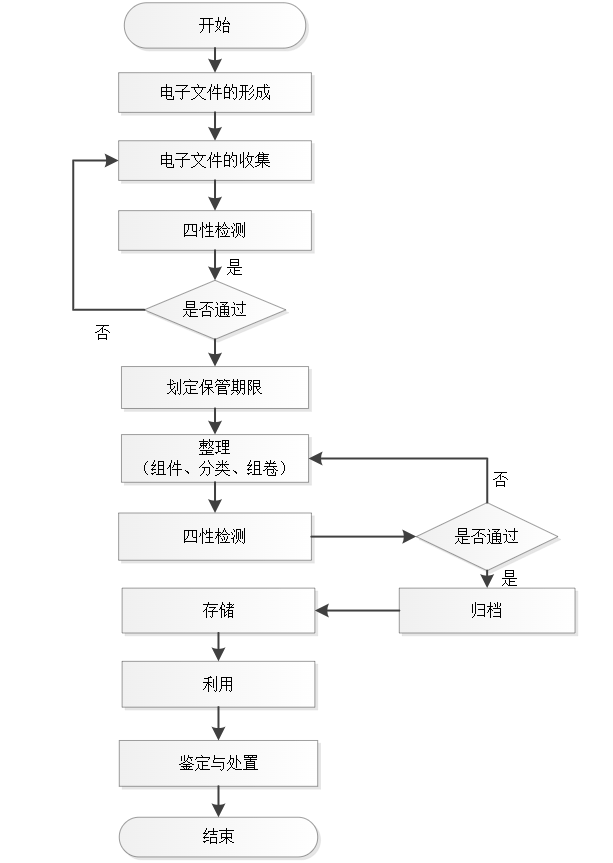 ERP<span style='color:red;'>系统</span><span style='color:red;'>电子</span>文件归档和<span style='color:red;'>电子</span><span style='color:red;'>档案</span>管理规范