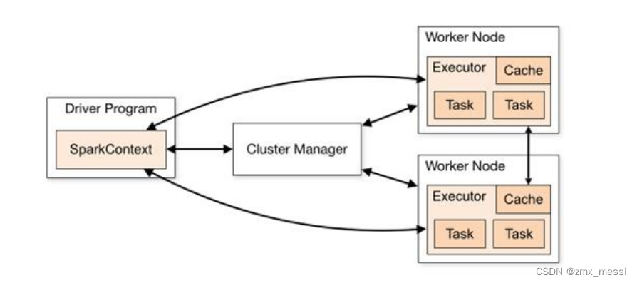 Spark 运行架构