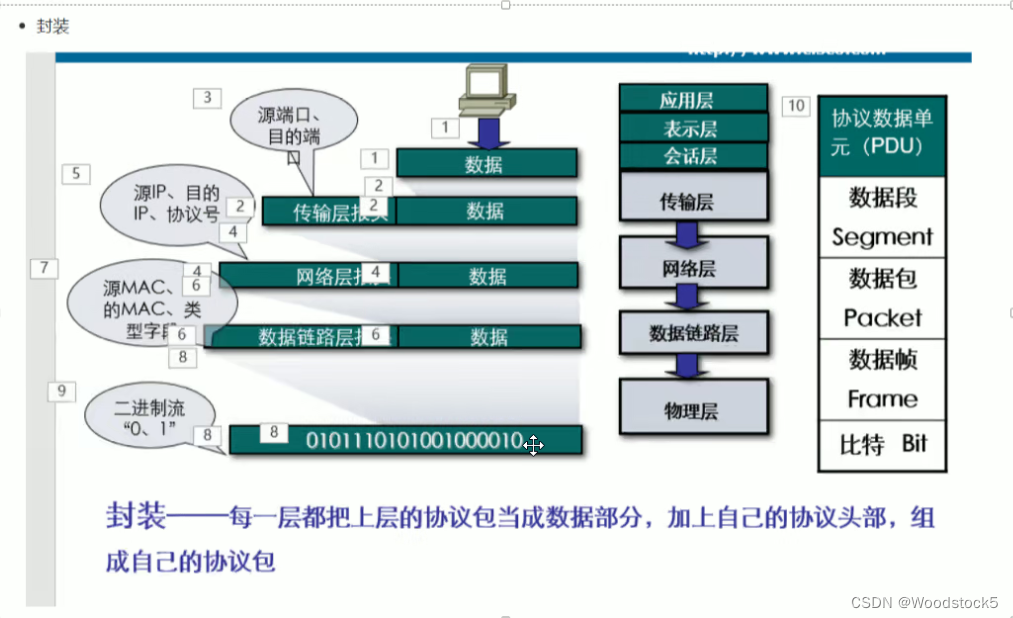 osi七层模型 层次图片