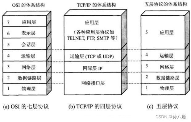 【嵌入式软件】LWIP 以太网通信