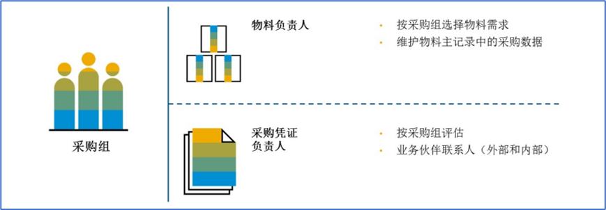 采购业务中的组织概述