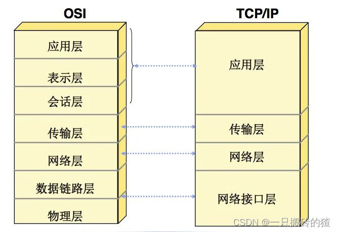 超简单的TCP/IP流程讲解_tcp ip的控制流程-CSDN博客