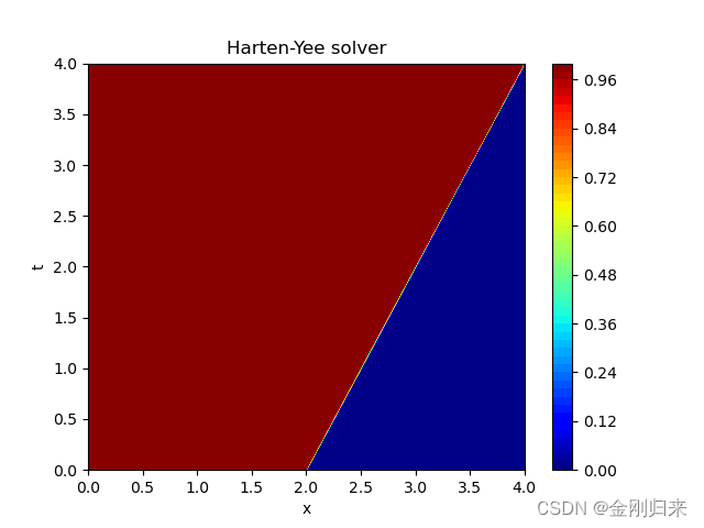 解双曲型非线性方程的Harden-Yee算法(TVD格式)