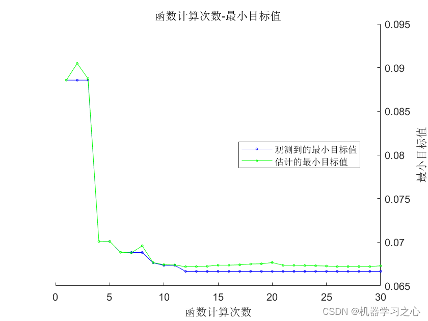 回归预测 | Matlab实现BO-RF贝叶斯优化随机森林多变量回归预测