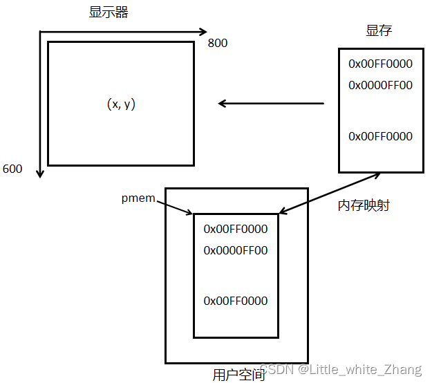 <span style='color:red;'>嵌入</span><span style='color:red;'>式</span>学习第三十六！（<span style='color:red;'>FrameBuffer</span><span style='color:red;'>的</span>使用）