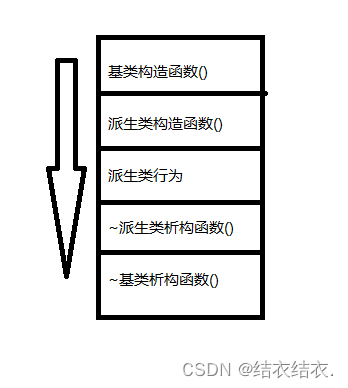 执行顺序