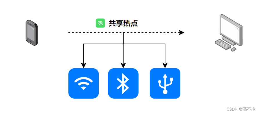 共享热点的常见三种方式