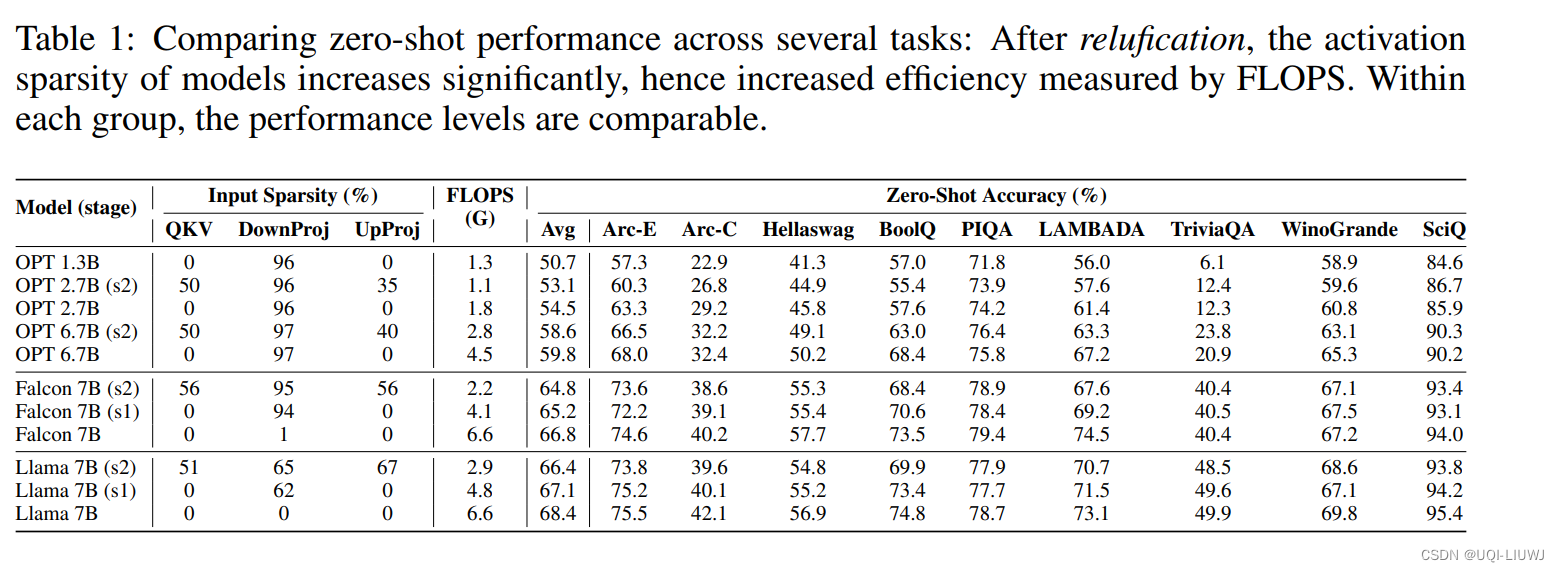 ReLU Strikes Back: Exploiting Activation Sparsity in Large Language Models