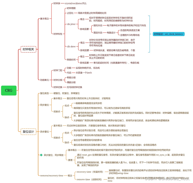 CRG<span style='color:red;'>设计</span>之<span style='color:red;'>时钟</span>