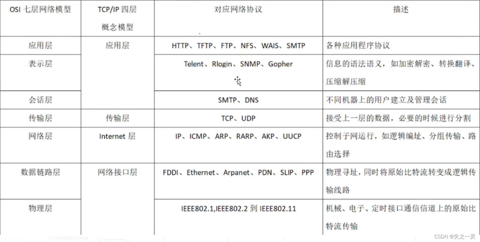 计算机网络知识点