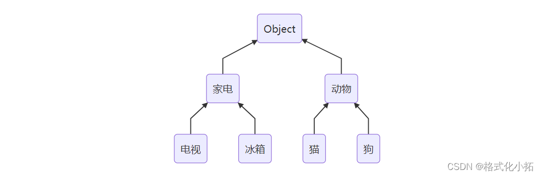 面向对象、封装、继承、多态、JavaBean