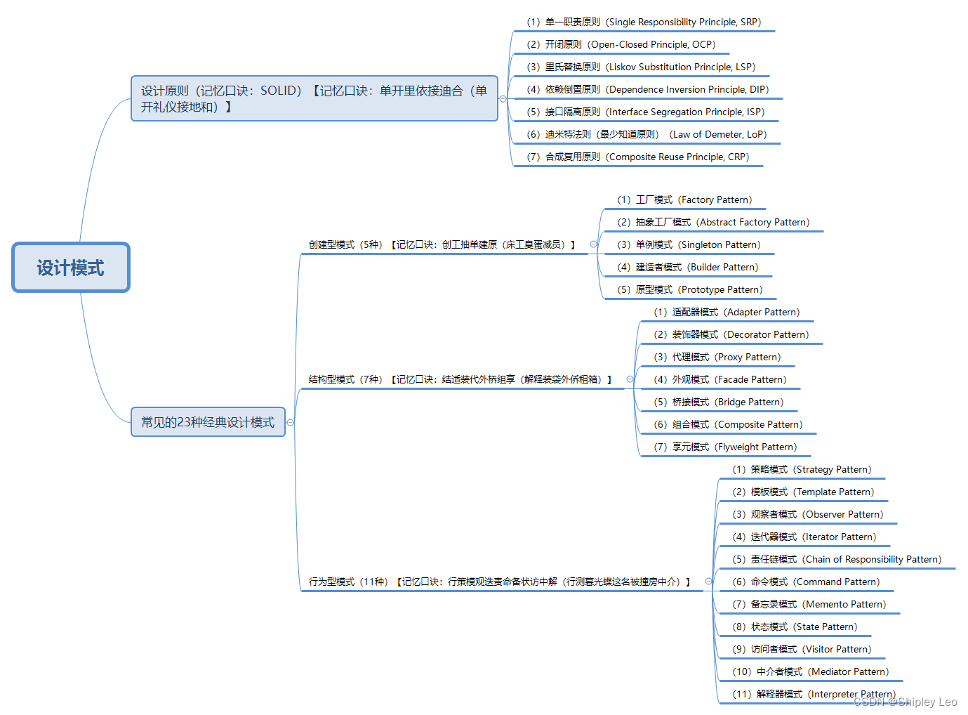 【设计模式】设计原则和常见的23种经典设计模式